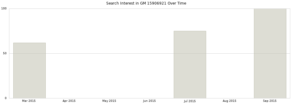 Search interest in GM 15906921 part aggregated by months over time.