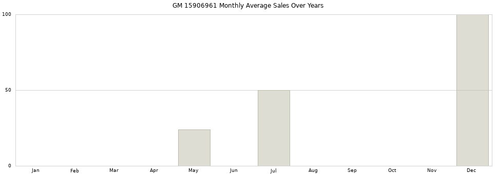 GM 15906961 monthly average sales over years from 2014 to 2020.