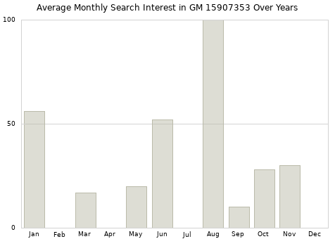 Monthly average search interest in GM 15907353 part over years from 2013 to 2020.