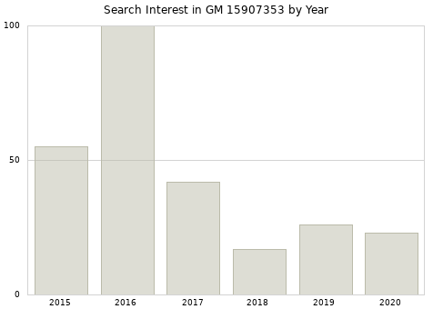 Annual search interest in GM 15907353 part.