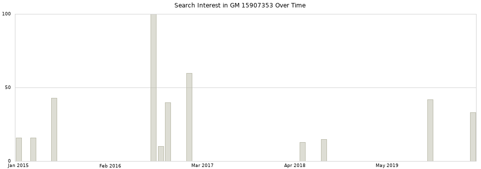 Search interest in GM 15907353 part aggregated by months over time.