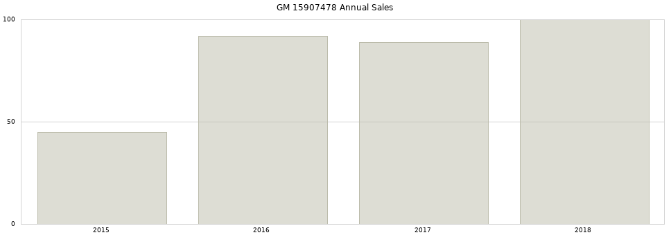 GM 15907478 part annual sales from 2014 to 2020.