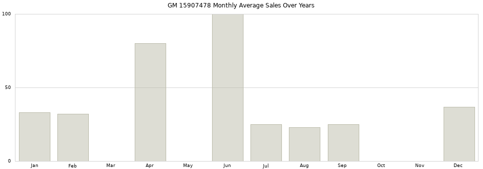GM 15907478 monthly average sales over years from 2014 to 2020.