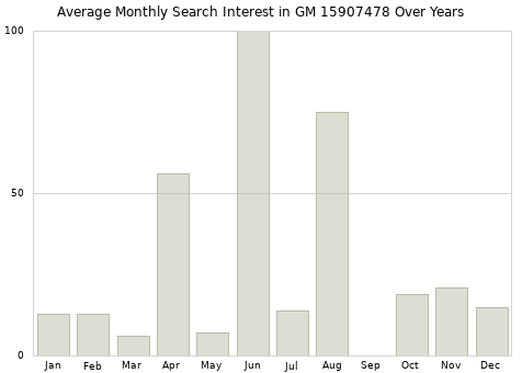 Monthly average search interest in GM 15907478 part over years from 2013 to 2020.