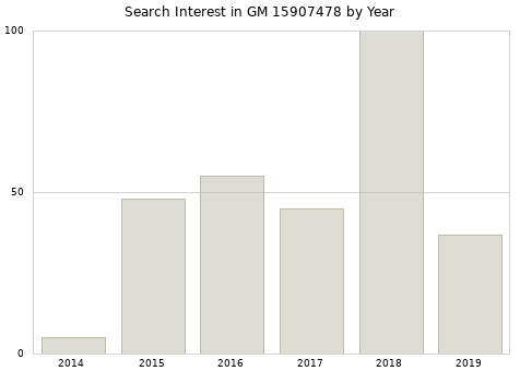 Annual search interest in GM 15907478 part.