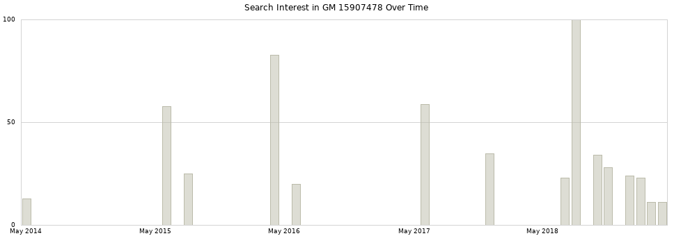 Search interest in GM 15907478 part aggregated by months over time.
