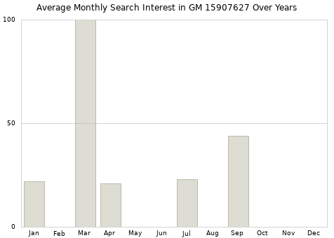Monthly average search interest in GM 15907627 part over years from 2013 to 2020.