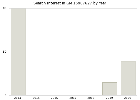 Annual search interest in GM 15907627 part.