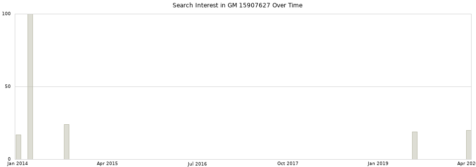Search interest in GM 15907627 part aggregated by months over time.