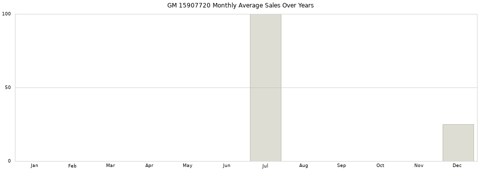 GM 15907720 monthly average sales over years from 2014 to 2020.