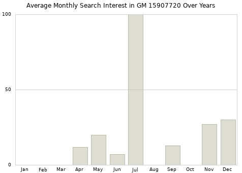 Monthly average search interest in GM 15907720 part over years from 2013 to 2020.