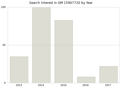 Annual search interest in GM 15907720 part.
