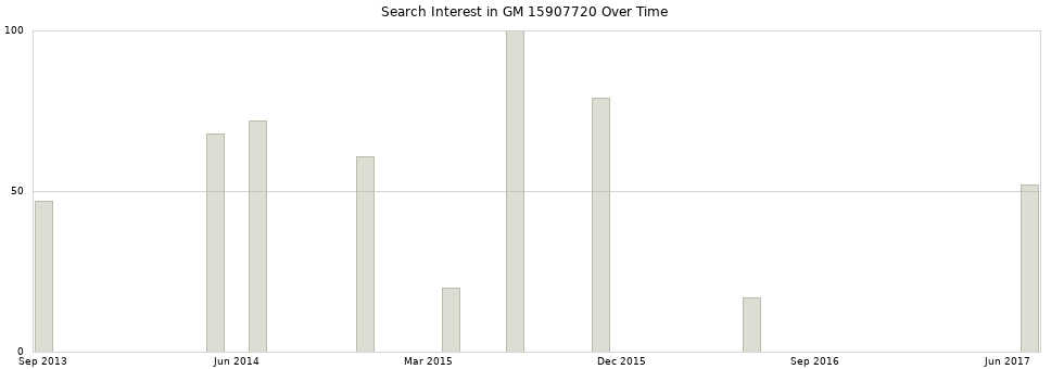 Search interest in GM 15907720 part aggregated by months over time.