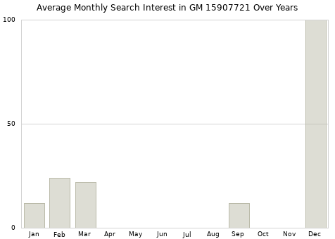 Monthly average search interest in GM 15907721 part over years from 2013 to 2020.