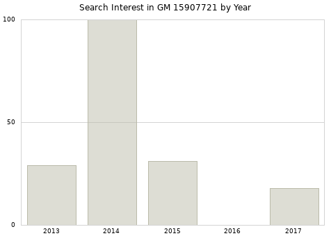 Annual search interest in GM 15907721 part.