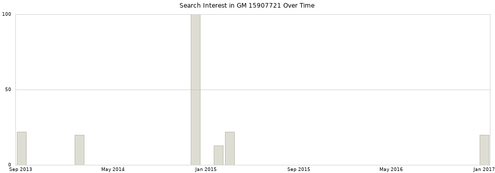 Search interest in GM 15907721 part aggregated by months over time.