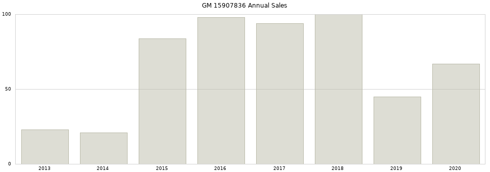 GM 15907836 part annual sales from 2014 to 2020.
