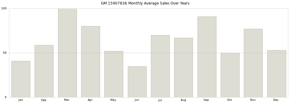 GM 15907836 monthly average sales over years from 2014 to 2020.