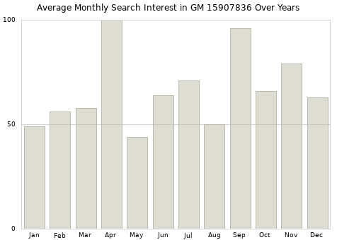 Monthly average search interest in GM 15907836 part over years from 2013 to 2020.