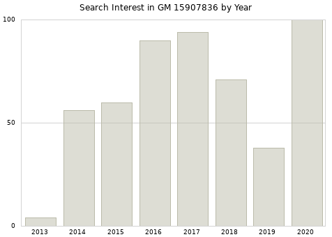 Annual search interest in GM 15907836 part.