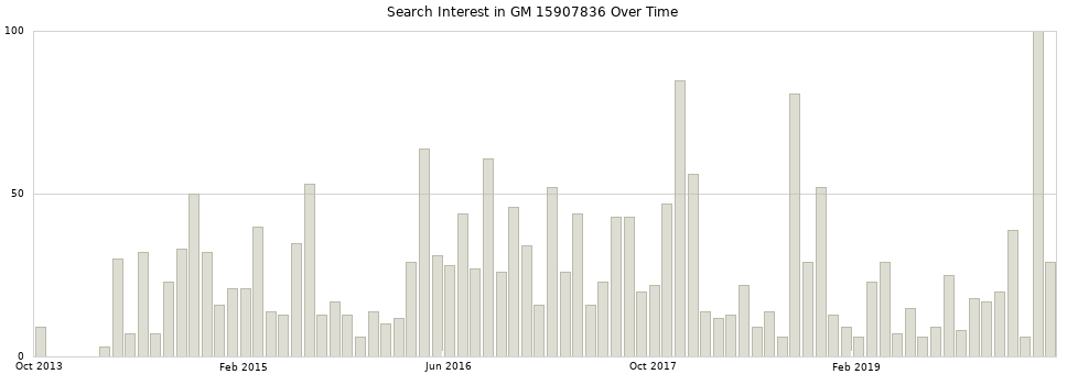Search interest in GM 15907836 part aggregated by months over time.