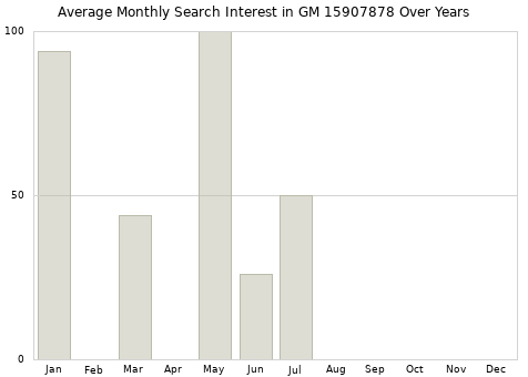 Monthly average search interest in GM 15907878 part over years from 2013 to 2020.