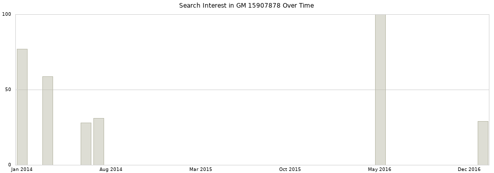 Search interest in GM 15907878 part aggregated by months over time.