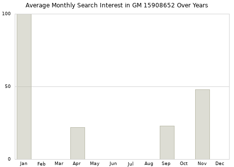 Monthly average search interest in GM 15908652 part over years from 2013 to 2020.