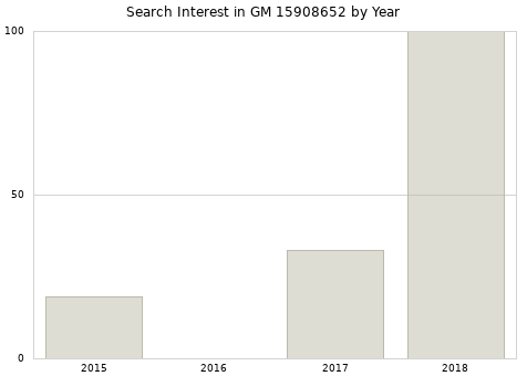 Annual search interest in GM 15908652 part.