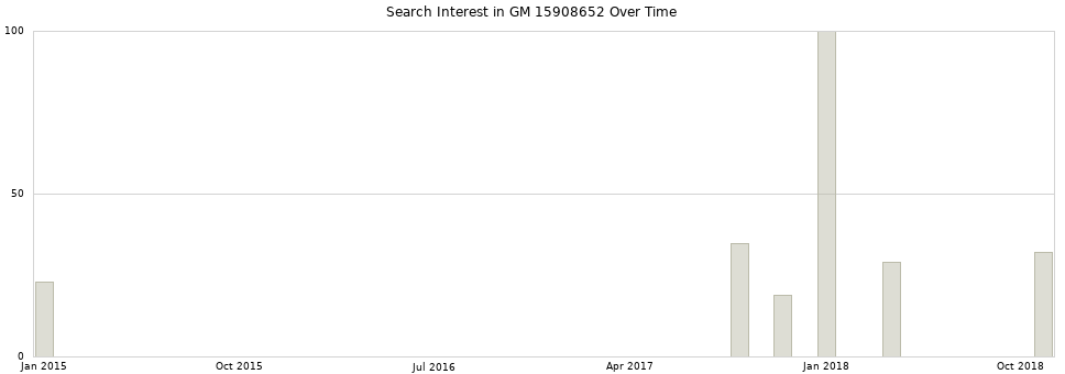 Search interest in GM 15908652 part aggregated by months over time.