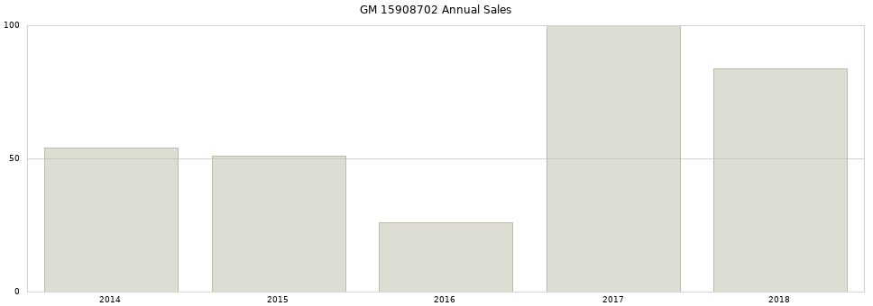 GM 15908702 part annual sales from 2014 to 2020.