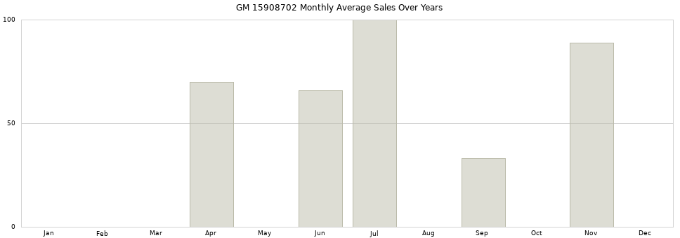 GM 15908702 monthly average sales over years from 2014 to 2020.