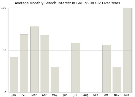 Monthly average search interest in GM 15908702 part over years from 2013 to 2020.