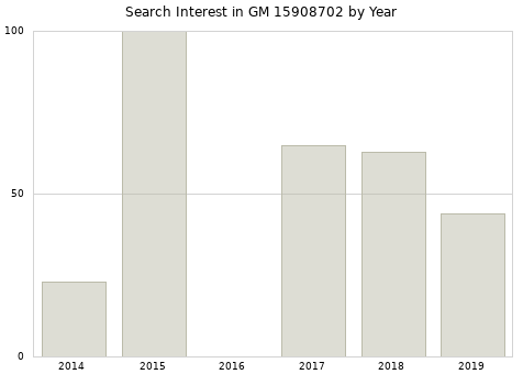 Annual search interest in GM 15908702 part.