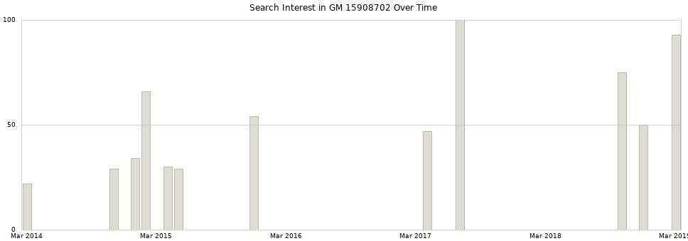Search interest in GM 15908702 part aggregated by months over time.