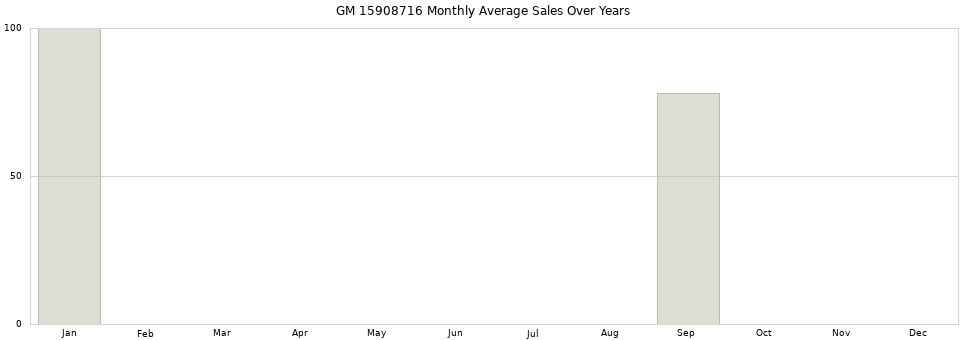 GM 15908716 monthly average sales over years from 2014 to 2020.