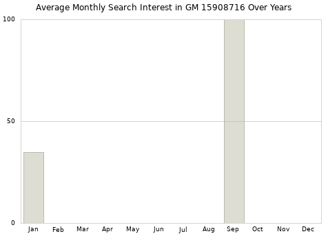 Monthly average search interest in GM 15908716 part over years from 2013 to 2020.