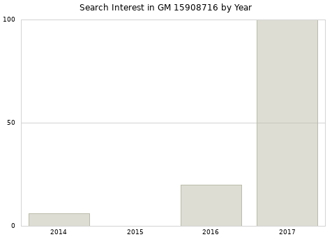Annual search interest in GM 15908716 part.