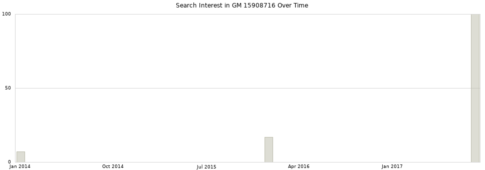 Search interest in GM 15908716 part aggregated by months over time.