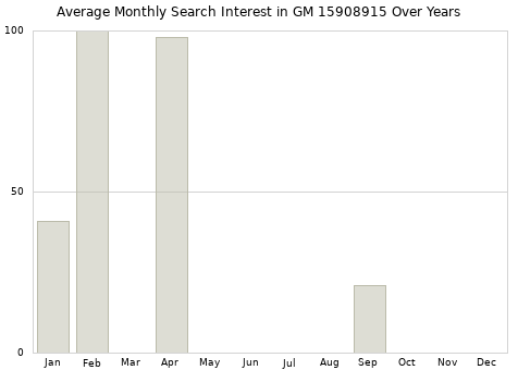 Monthly average search interest in GM 15908915 part over years from 2013 to 2020.