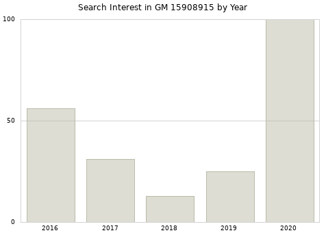Annual search interest in GM 15908915 part.