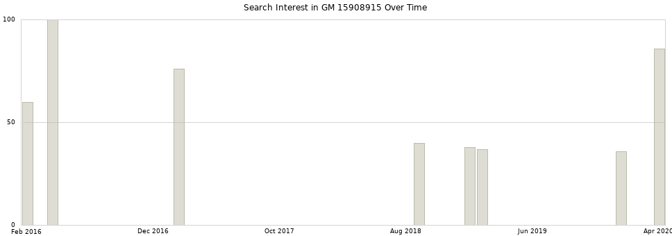 Search interest in GM 15908915 part aggregated by months over time.