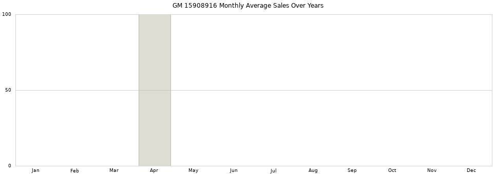GM 15908916 monthly average sales over years from 2014 to 2020.