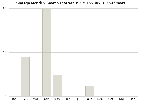 Monthly average search interest in GM 15908916 part over years from 2013 to 2020.
