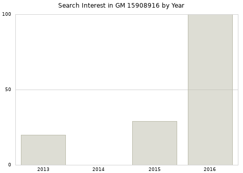 Annual search interest in GM 15908916 part.