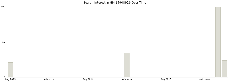 Search interest in GM 15908916 part aggregated by months over time.
