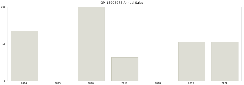 GM 15908975 part annual sales from 2014 to 2020.