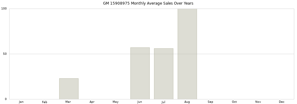 GM 15908975 monthly average sales over years from 2014 to 2020.