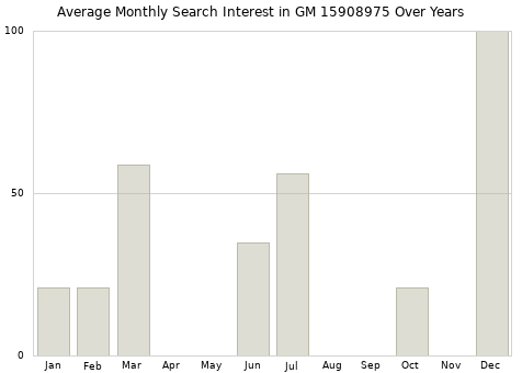 Monthly average search interest in GM 15908975 part over years from 2013 to 2020.