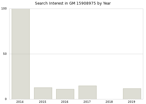 Annual search interest in GM 15908975 part.